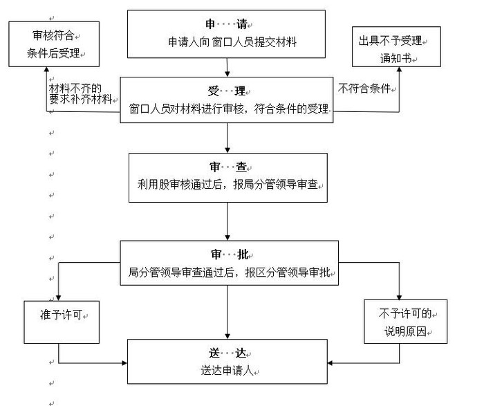 临时用地审批流程图.jpg