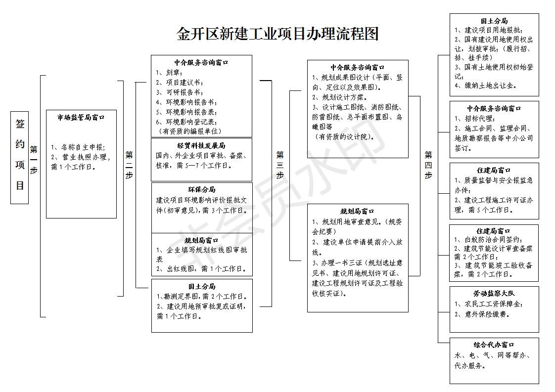 金开区政务服务中心新建工业项目办理流程图.jpg